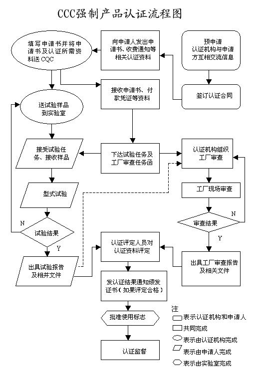 3C認(rèn)證流程