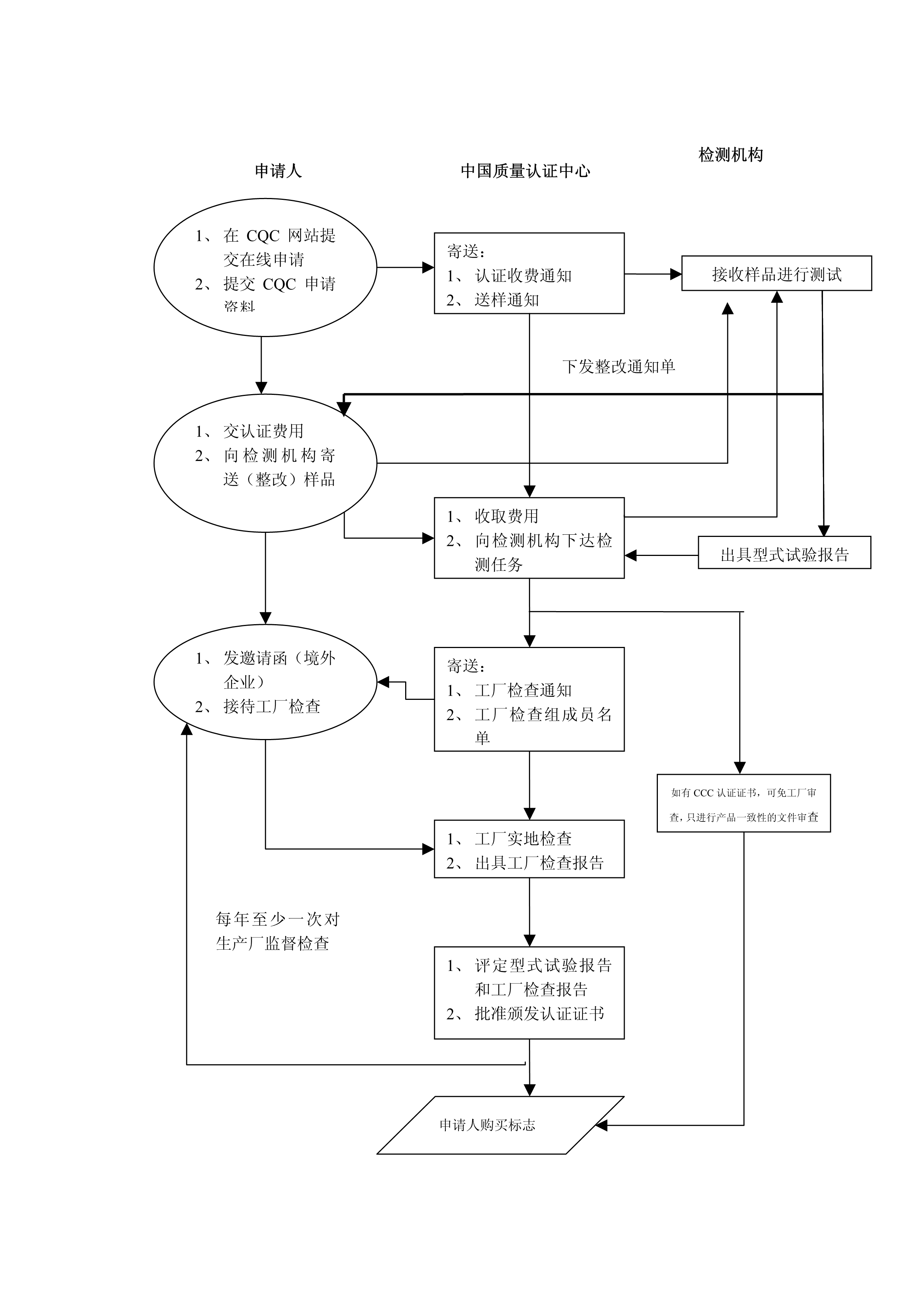 高清顯示認證流程圖