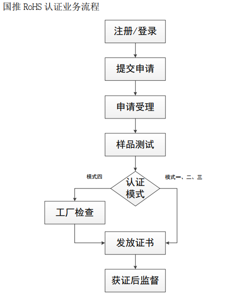 中國(guó)rohs認(rèn)證辦理流程